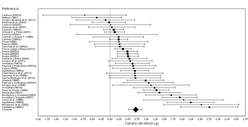 Forest plot con el tamaño del efecto de cada estudio