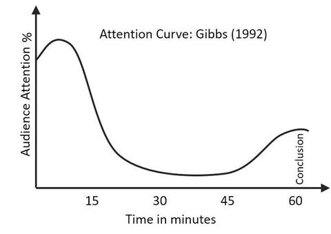 La curva de la atención, ¿una leyenda urbana? | Comprensión lectora basada  en evidencias